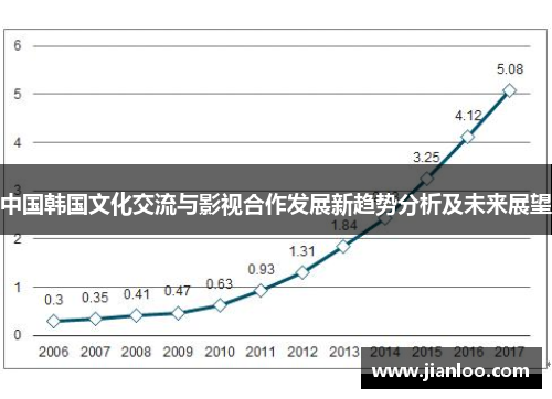 中国韩国文化交流与影视合作发展新趋势分析及未来展望